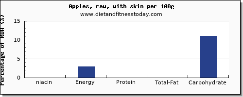 niacin and nutrition facts in an apple per 100g
